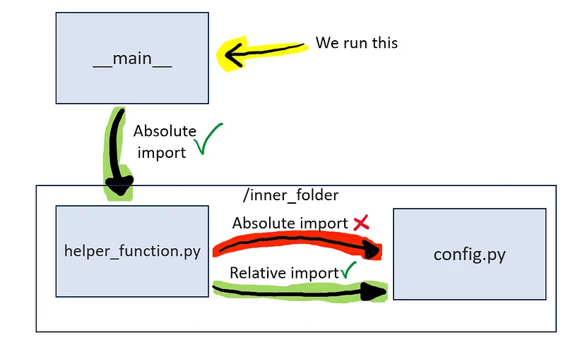 Modular Coding in Python Article